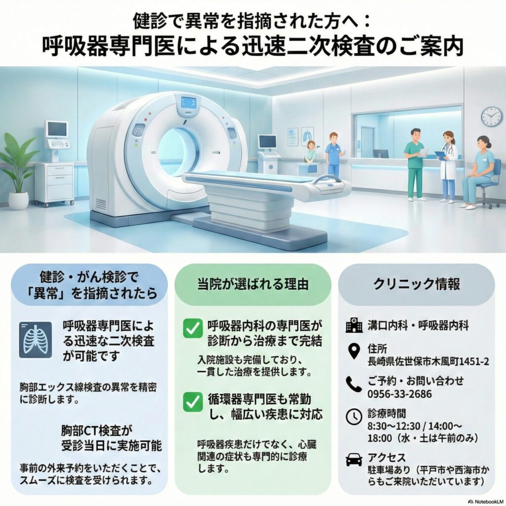 健康診断やがん検診の結果、 「胸部エックス線検査（レントゲン）」で異常を指摘された方へ。/受診当日中のCT検査が可能